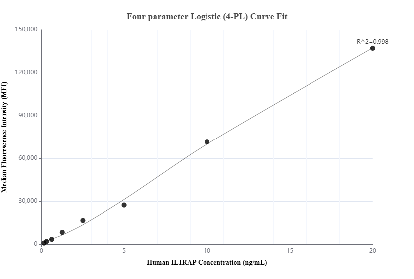 Cytometric bead array standard curve of MP00708-1